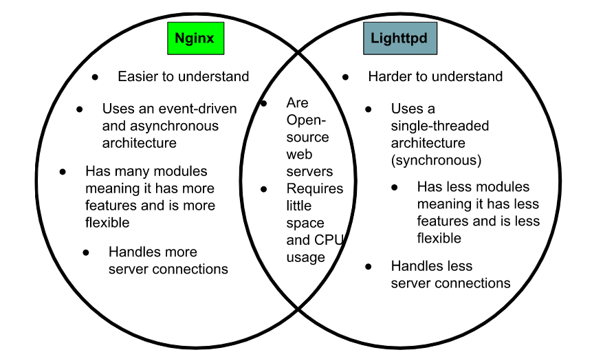 Nginx vs Lighttpd